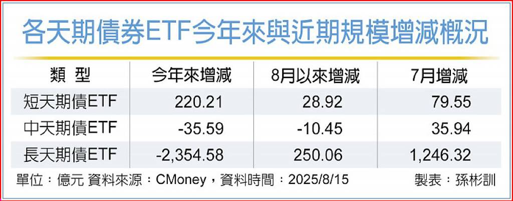 擁2優勢 短天期債成寵兒