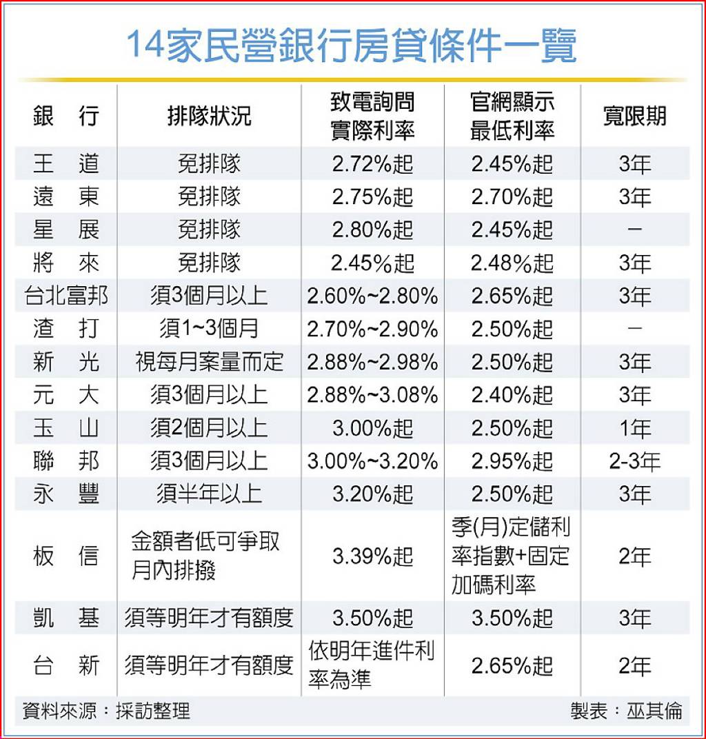 房貸水位吃緊想貸貸不到？這4家銀行免排隊動作快- 日報- 工商時報
