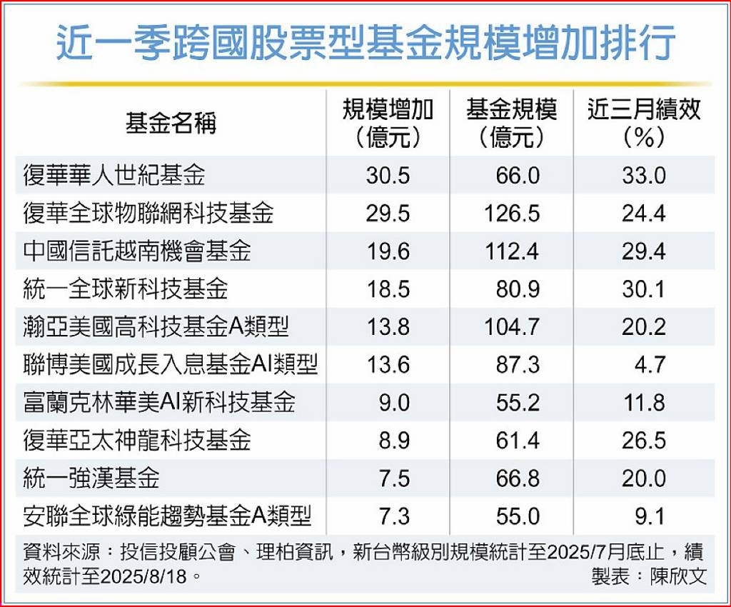 跨國投資股票型基金亮眼- 日報- 工商時報