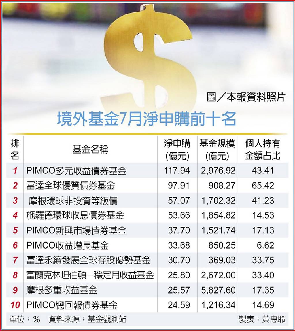 7月境外基金固定收益最夯- 日報- 工商時報