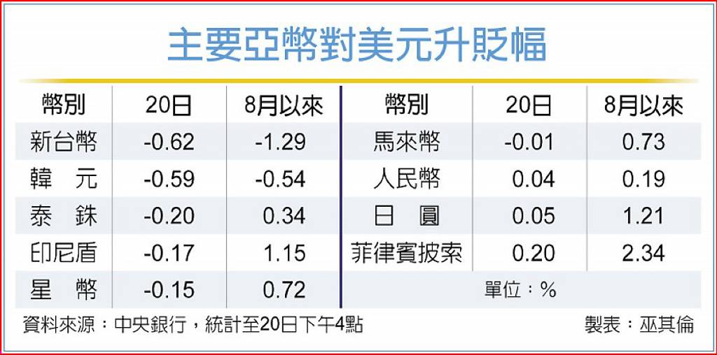 主要亞幣對美元升貶幅