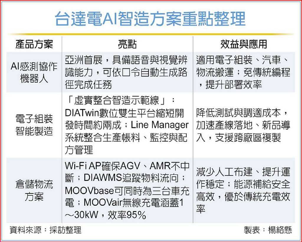 台達電AI智造方案重點整理