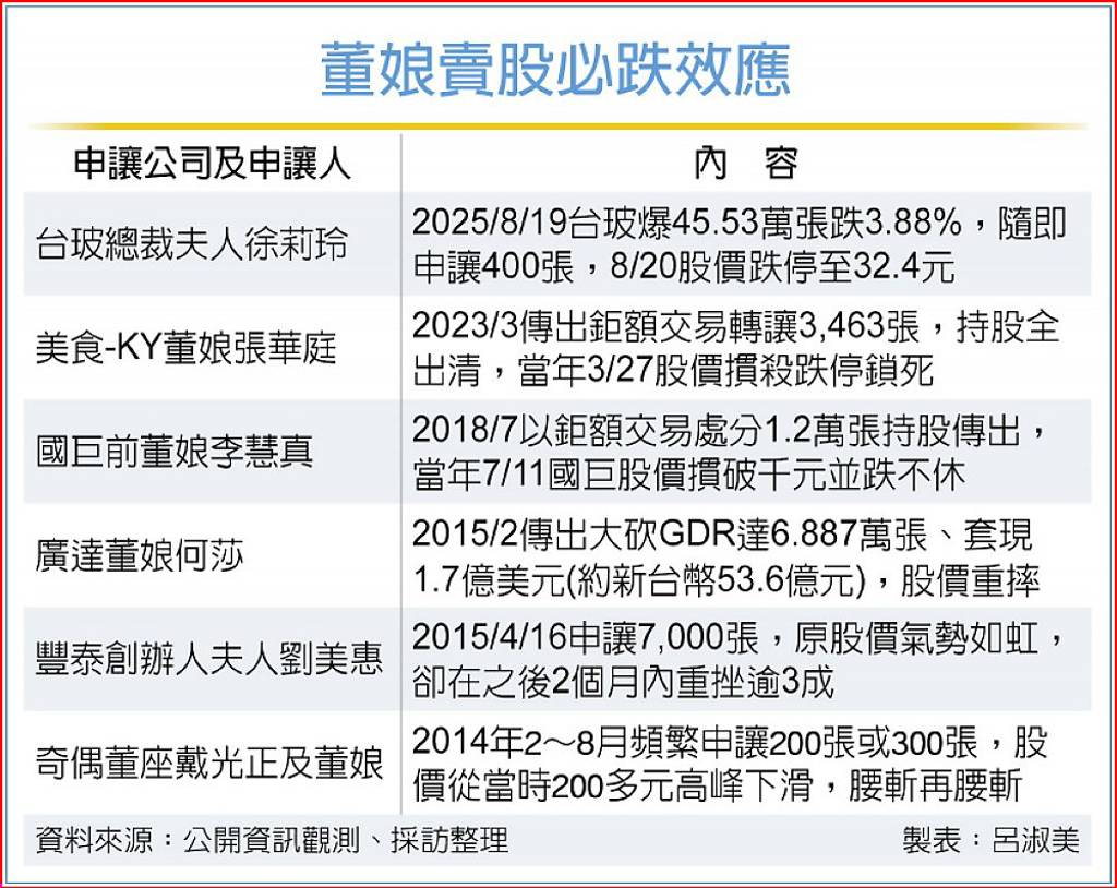 董娘賣股魔咒又一家台玻應聲跌停- 日報- 工商時報