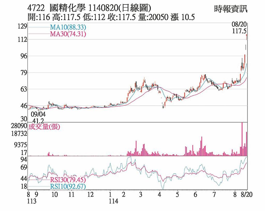 國精化外資大買跳空漲停- 日報- 工商時報