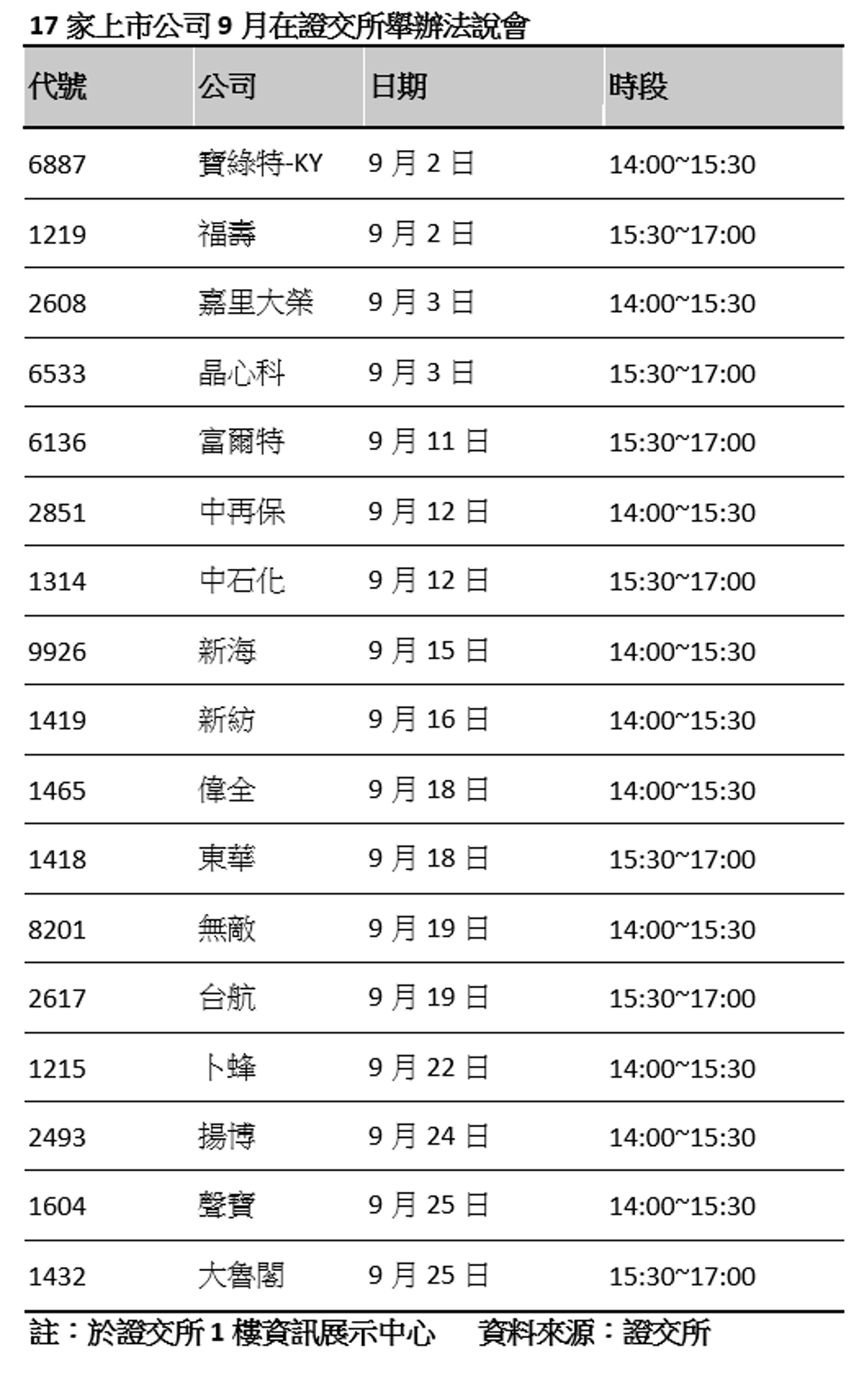 17家上市公司9月在證交所辦法說這兩家9／2先開跑- 證券- 工商時報
