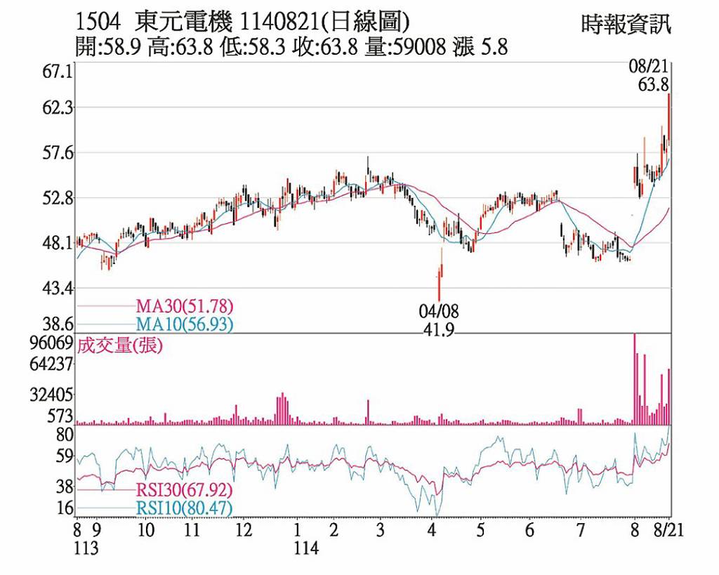 東元結盟鴻海效益續強- 日報- 工商時報