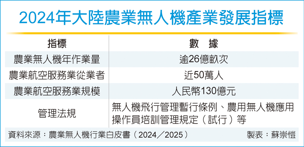 數字看中國|陸農業無人機年作業量 逾26億畝次
