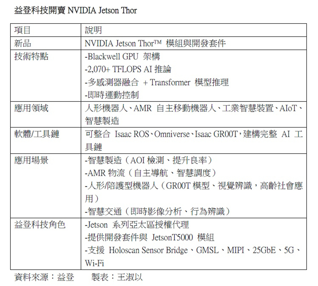 益登開賣輝達AI Jetson Thor模組及開發套件股價漲停鎖死- 證券- 工商時報