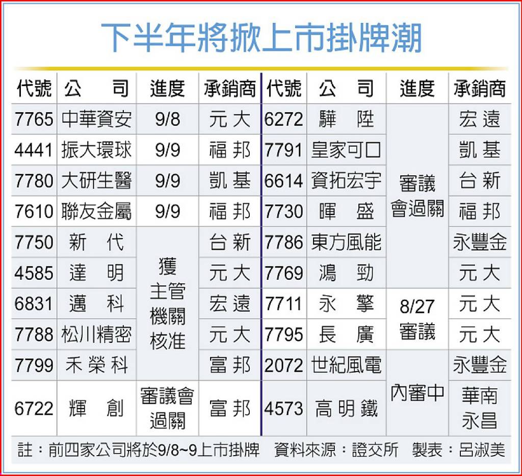 4家公司9月上市- 日報- 工商時報