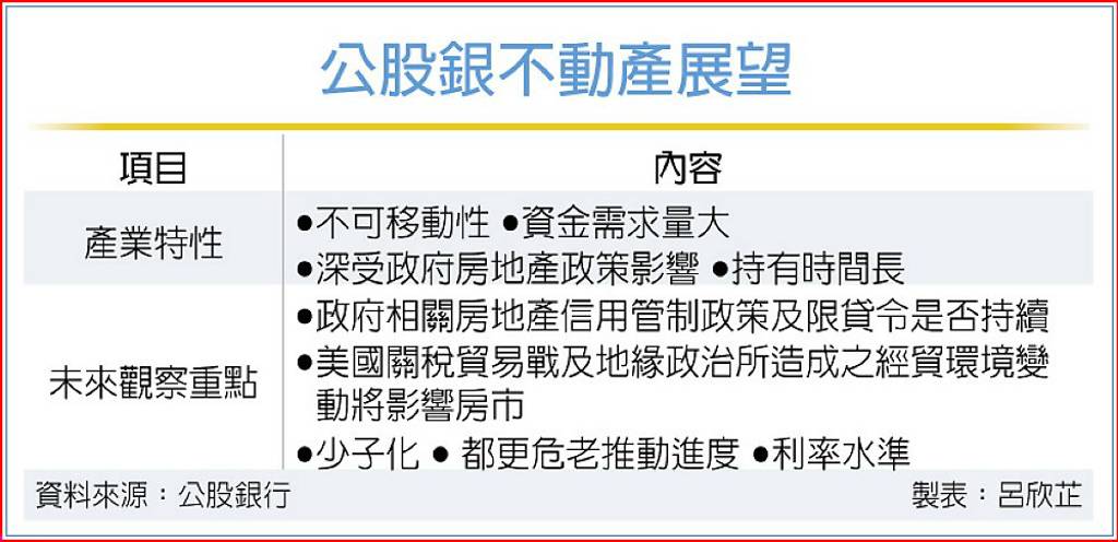 公股銀不動產展望