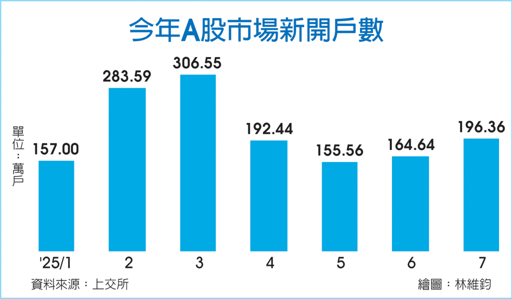 數字看中國｜今年7月A股市場新開戶數達196萬戶