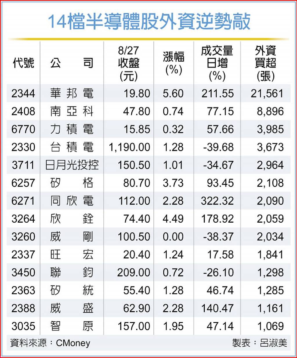 外資猛敲14檔半導體股「這檔」買超逾2萬張- 日報- 工商時報