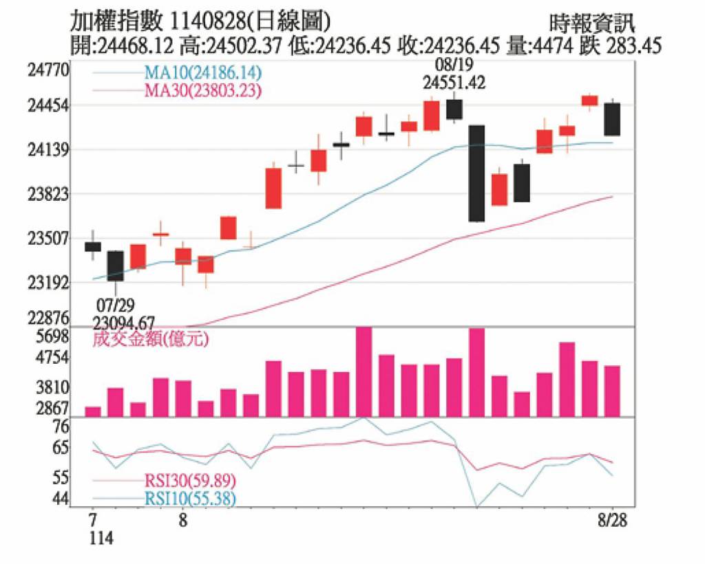 高檔震盪增量能 個股伺機輪漲