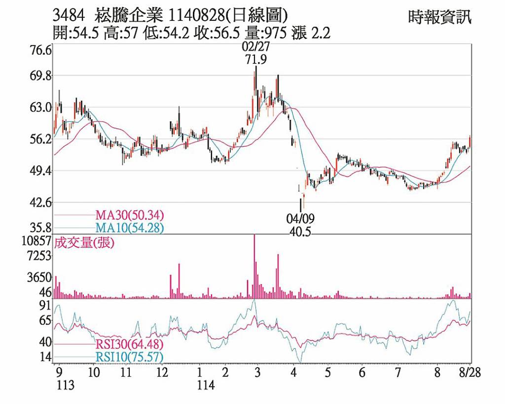 崧騰 買盤介入突破前高
