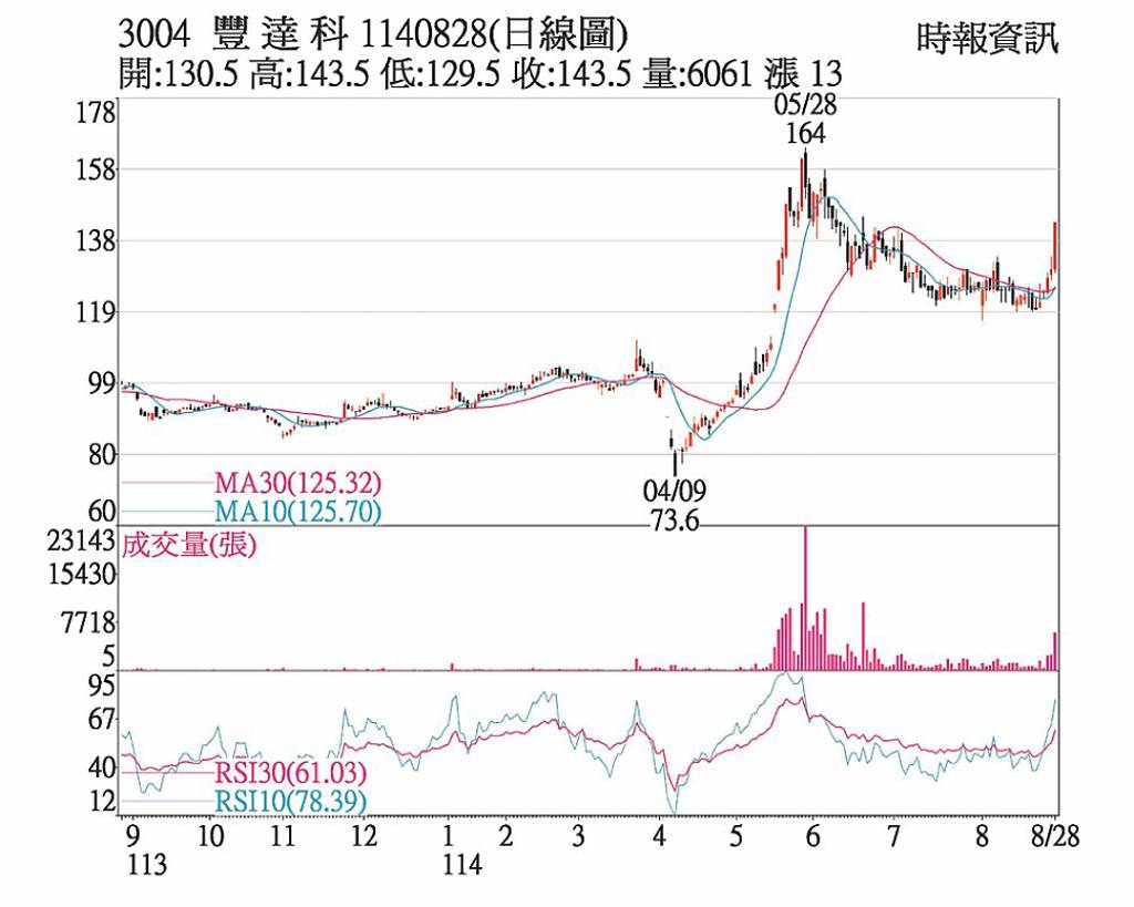 豐達科 無懼外資賣超強漲