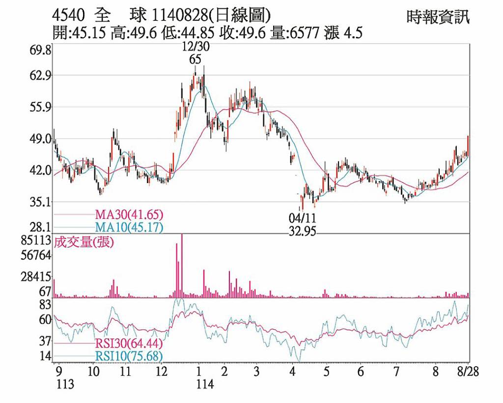 全球傳動 突破短中長均線