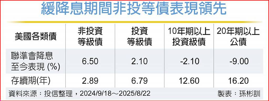 鮑爾演說加持 非投等債有戲
