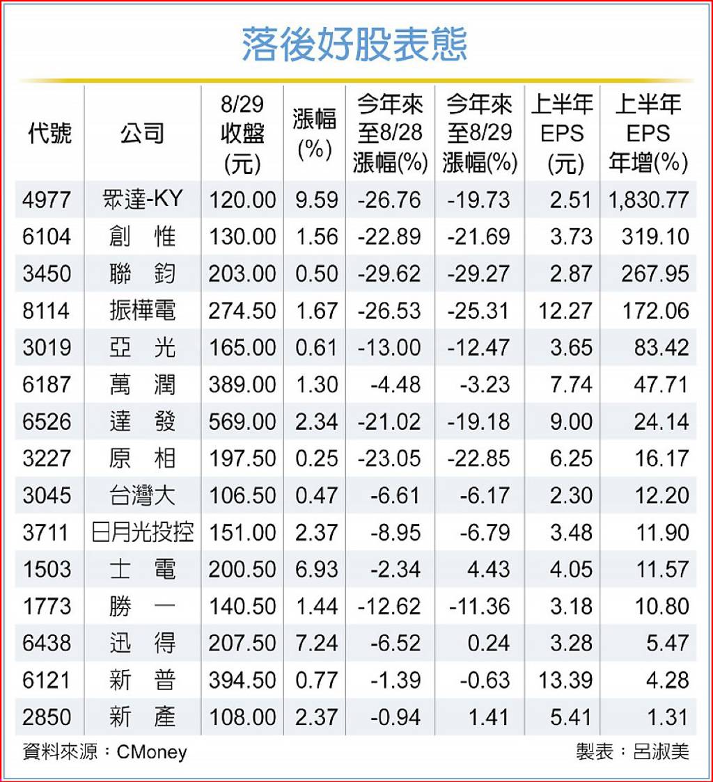 15檔股價落後 躍漲聲焦點