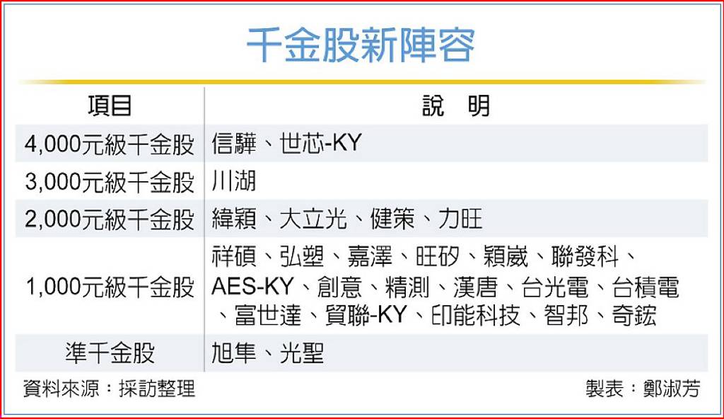24檔千金開趴 PCB、CCL人氣旺