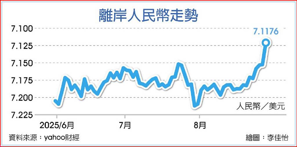 離岸人民幣強升 挑戰6字頭