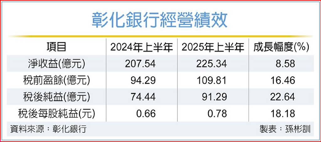 東向南向齊發力 彰銀海外大豐收