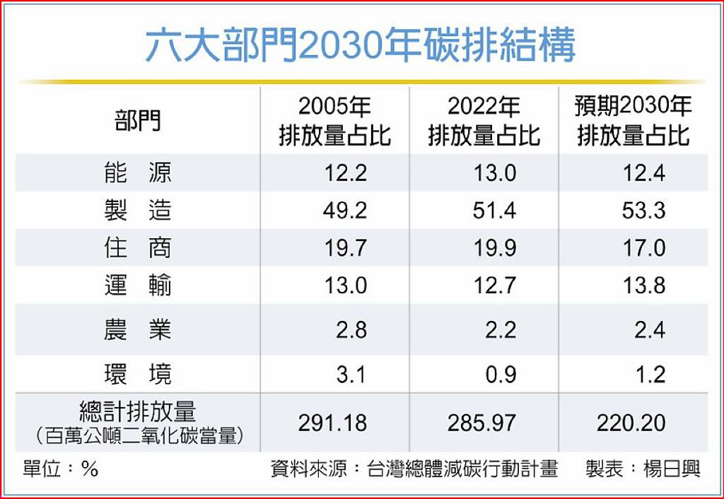 鄭麗君拚減碳 喊以氣代煤
