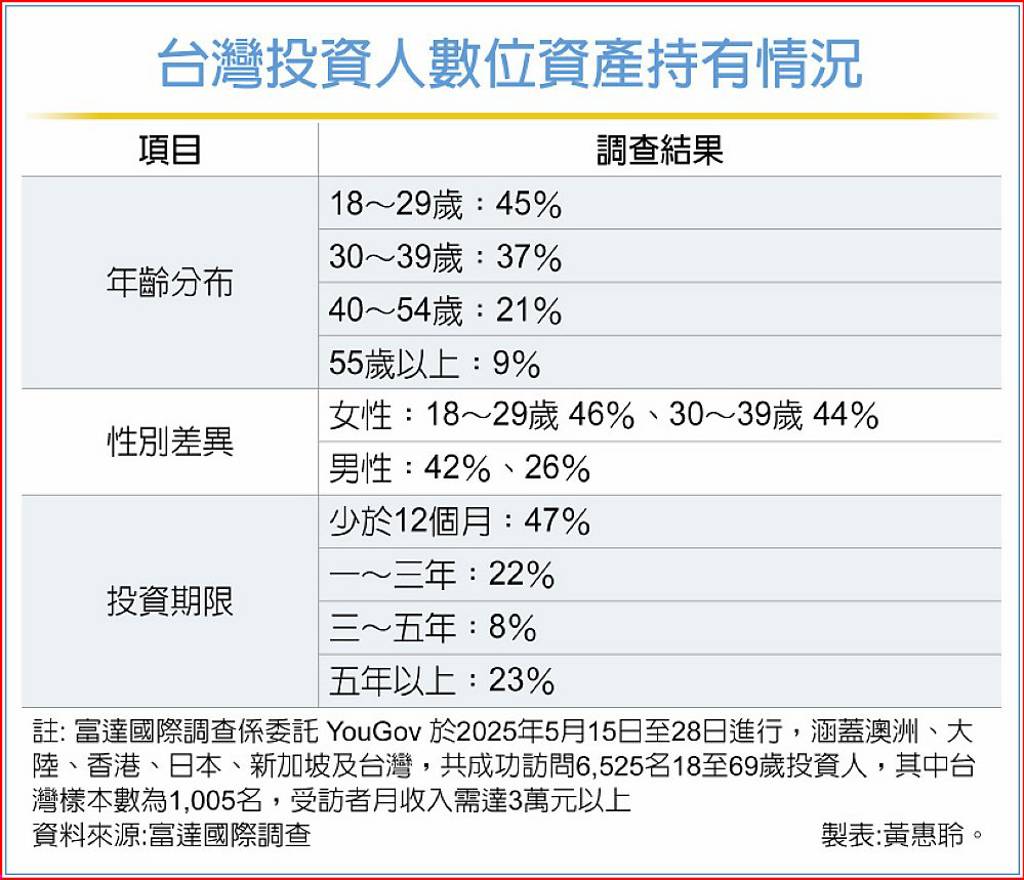 數位資產正夯! 國人投資持有率翻倍