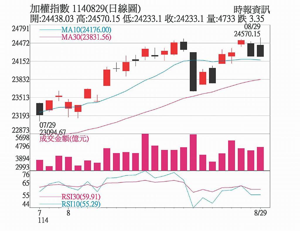 資金行情方興未艾 擇強操作