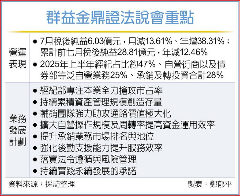 群益證未來業務 擬定八大策略