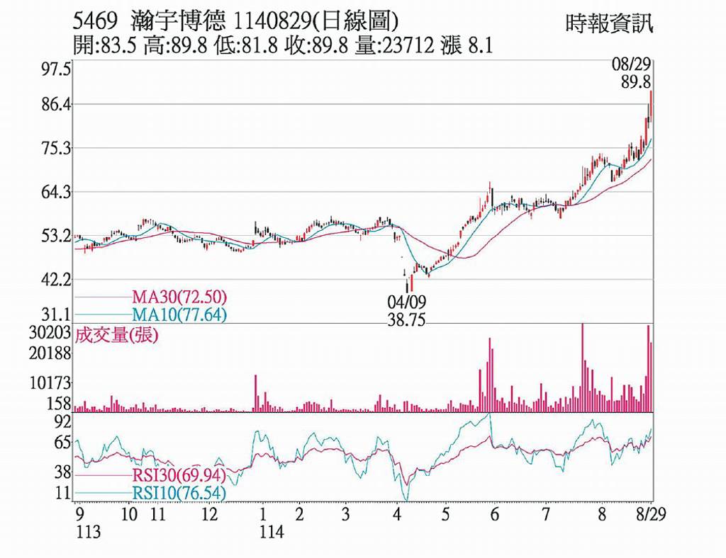 瀚宇博 放量創新高價
