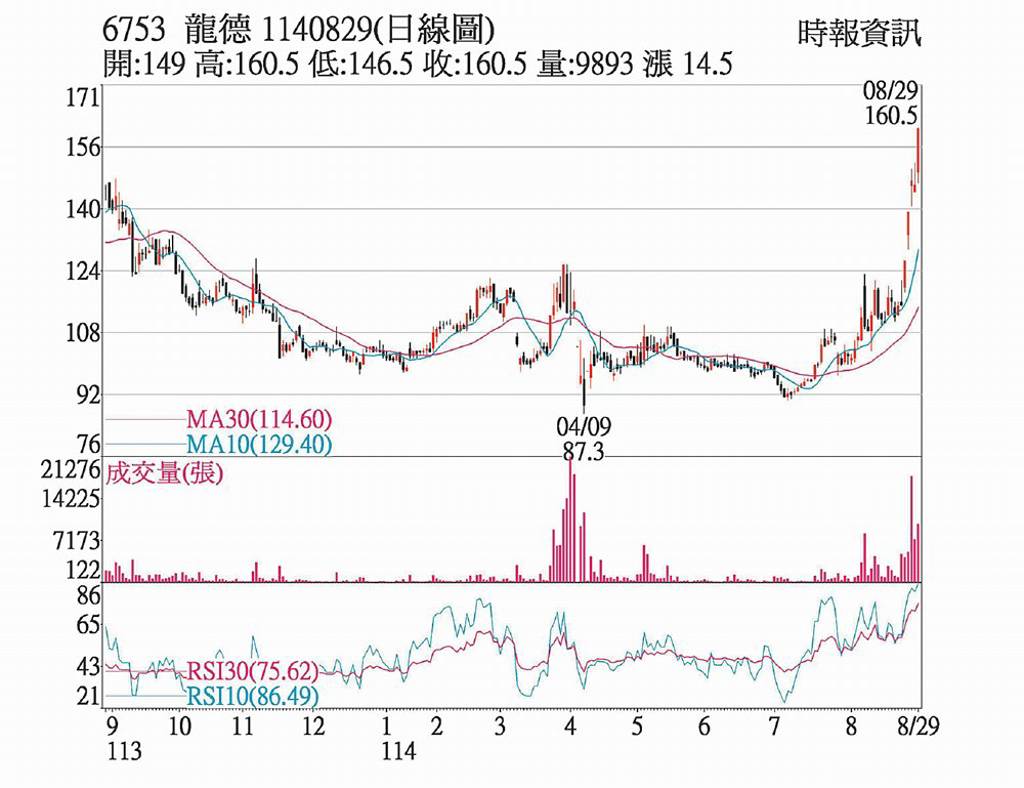 龍德造船 題材加持驚驚漲