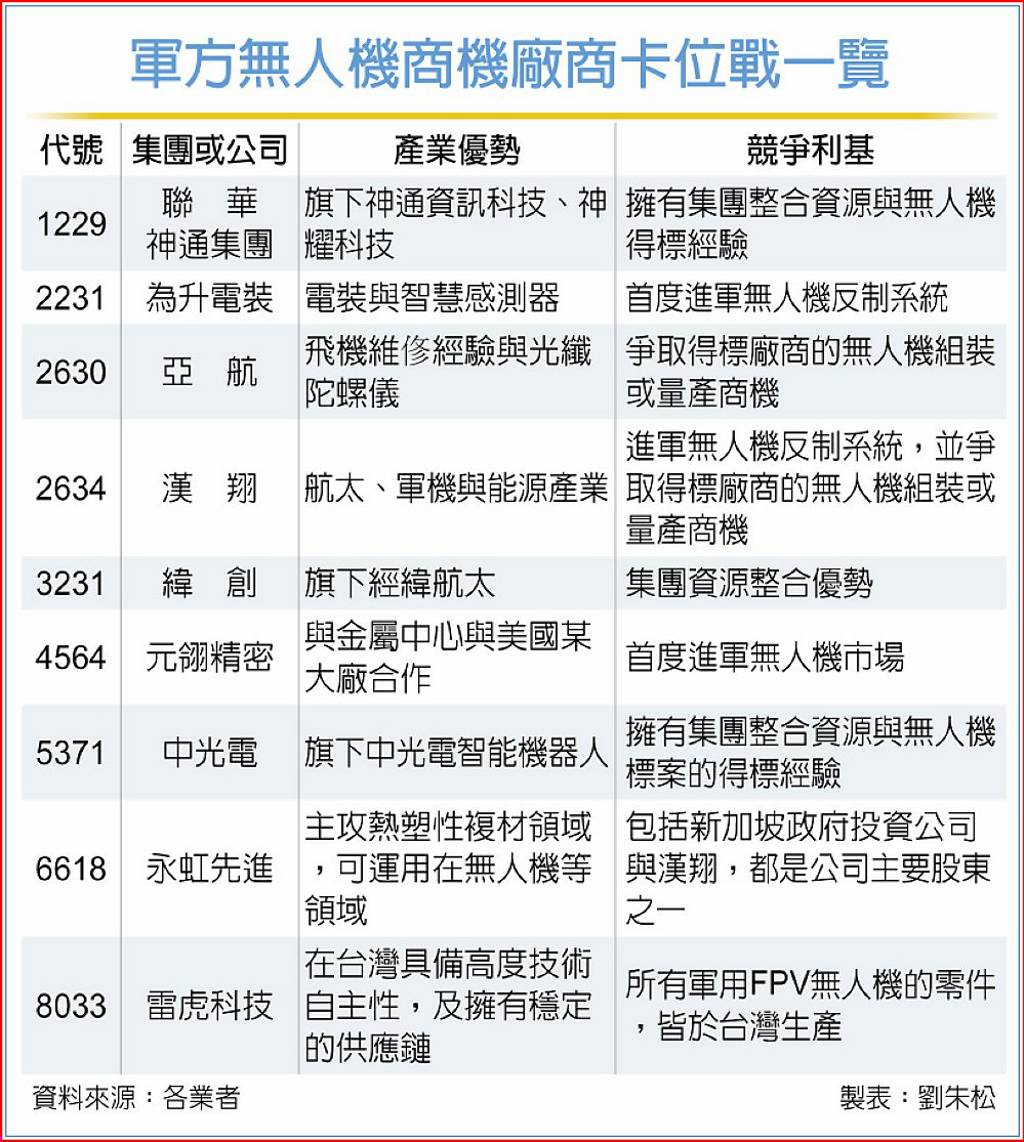 500億元銀彈上膛無人機商機卡位戰開打漢翔等各路廠商齊爭鋒- 日報- 工商時報