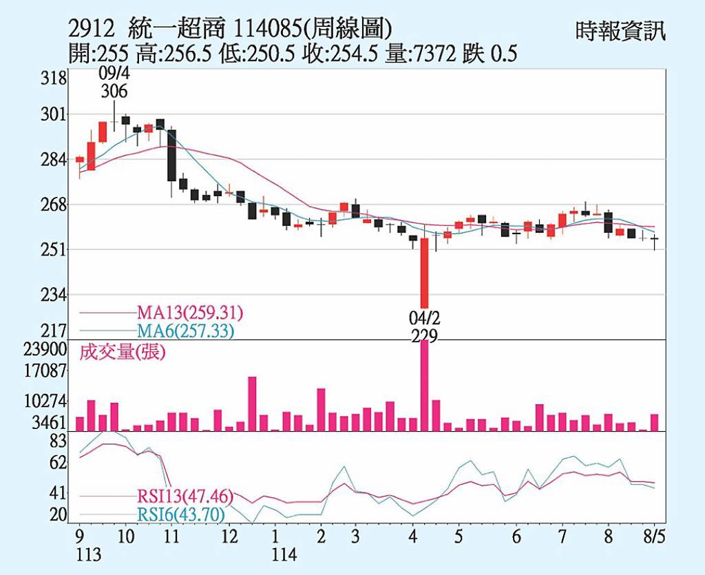 統一超集團卡衝業績- 日報- 工商時報