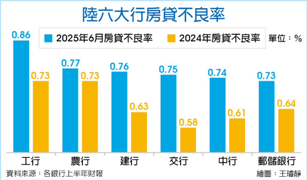 數字看中國│六大行H1不良貸款餘額年增856億人民幣
