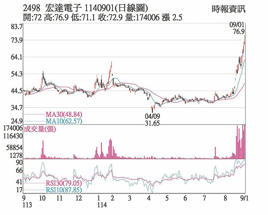 宏達電 業績挑戰季年雙增