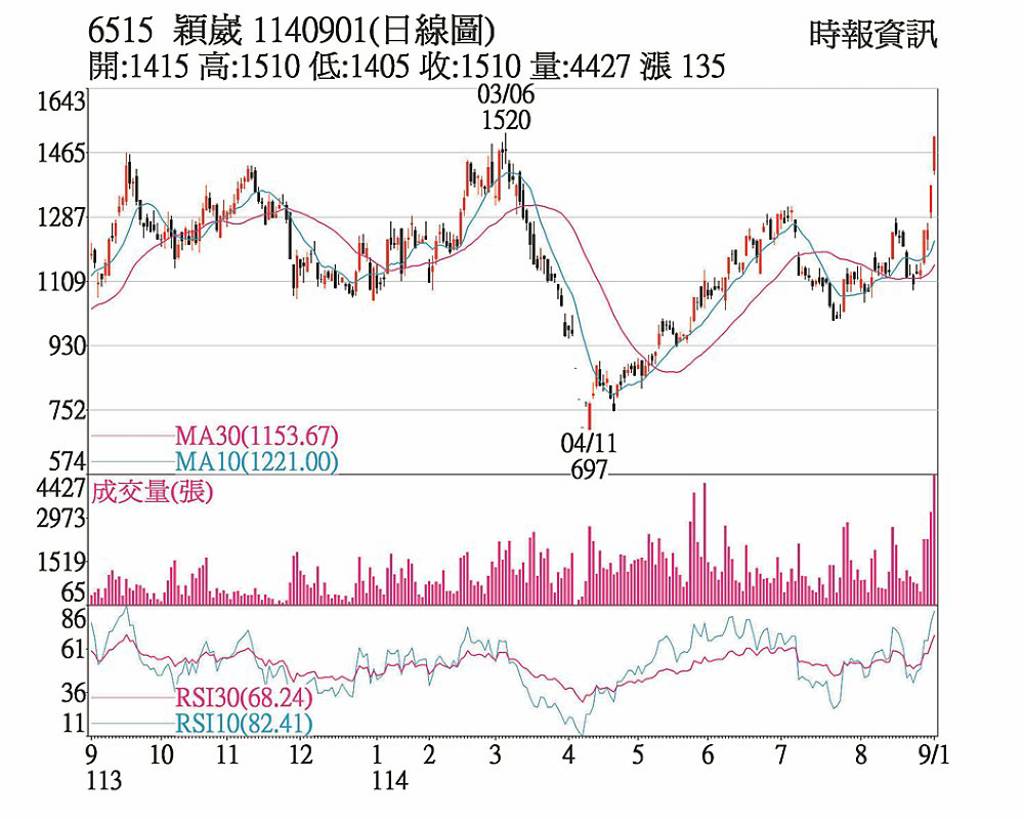 穎崴 AI題材加持短線暴衝