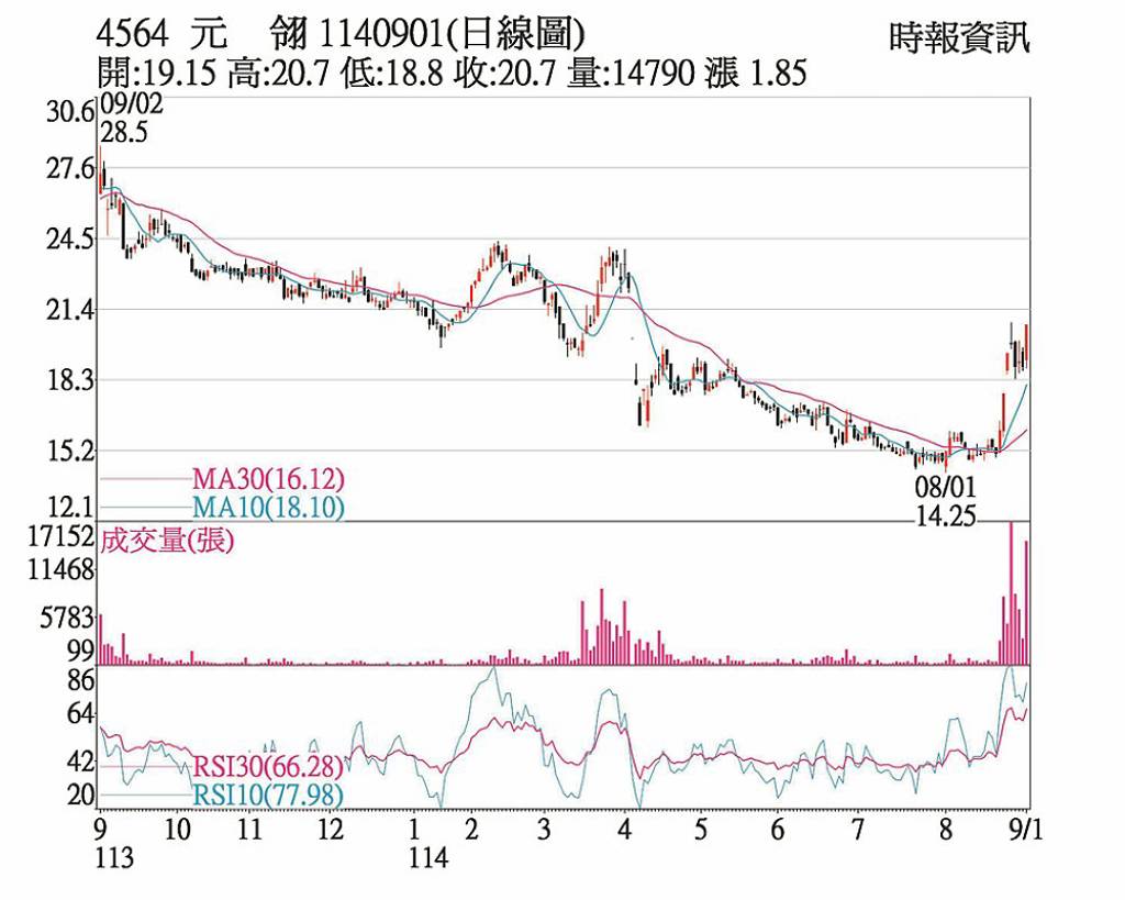 元翎 外資轉買量能續強