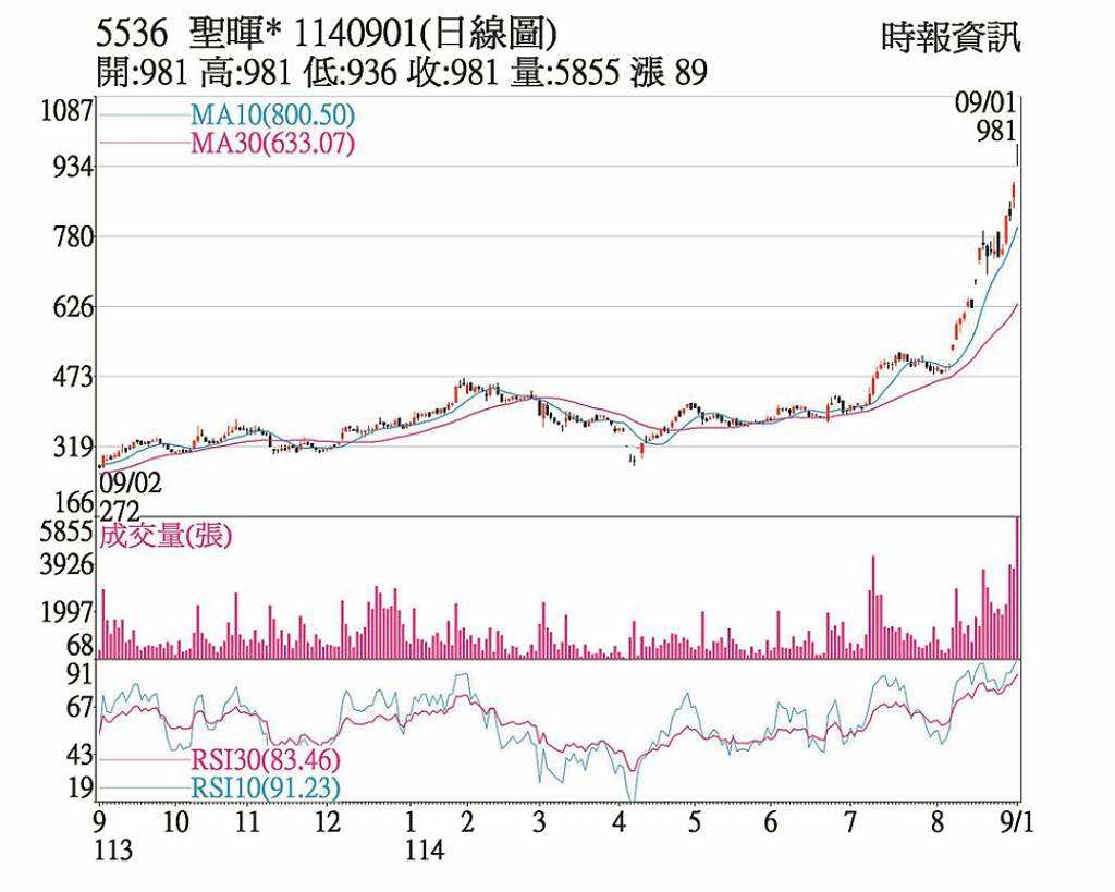 聖暉* 反彈急拉股價創高