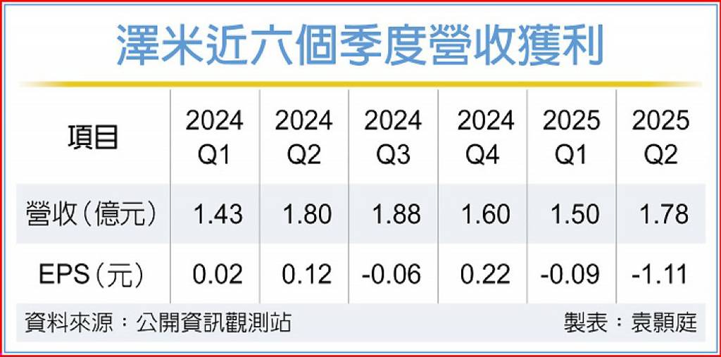 雙引擎帶動 澤米展望佳