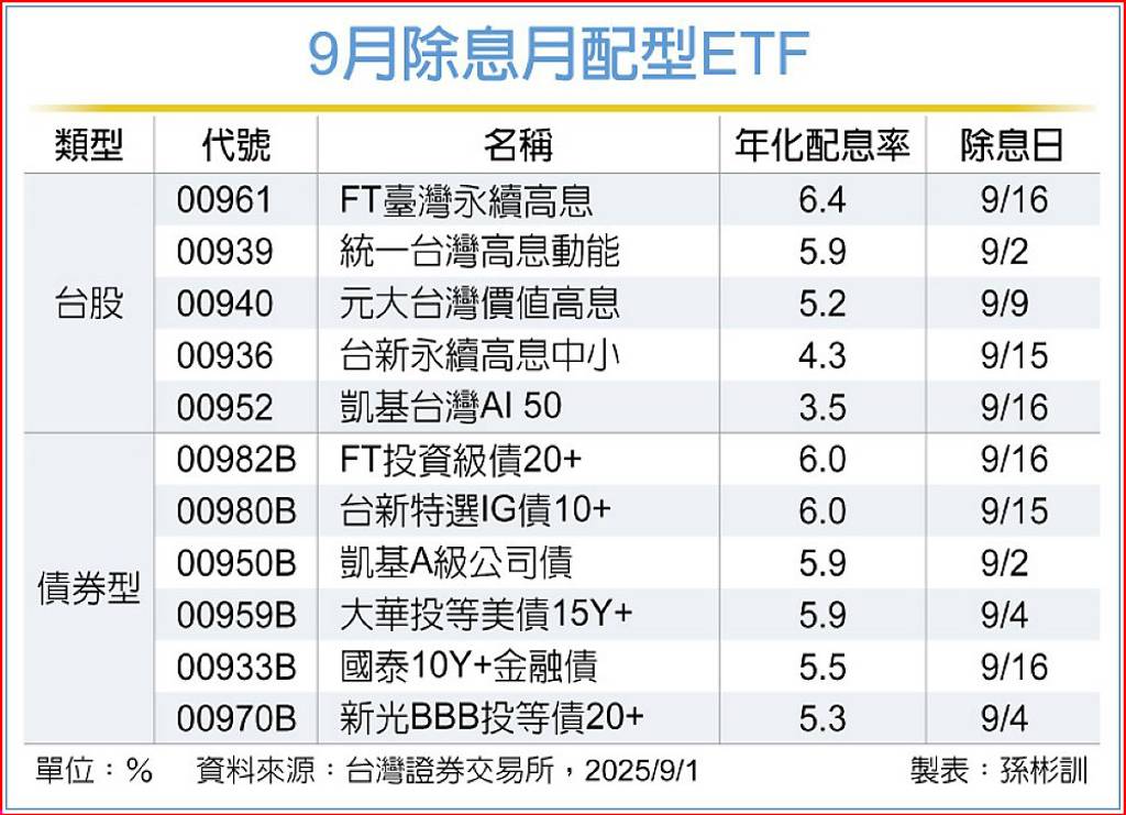 9月ETF除息秀 富蘭克林華美00961、00982B領跑