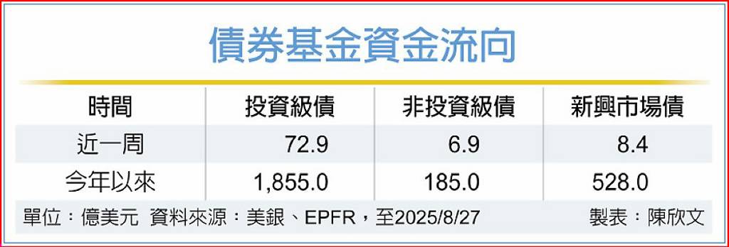 鮑爾鴿聲點燃 債市買氣強勁