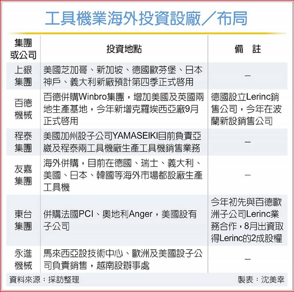 積極突圍，轉攻俄烏戰後重建商機 百德、上銀、東台赴歐布局