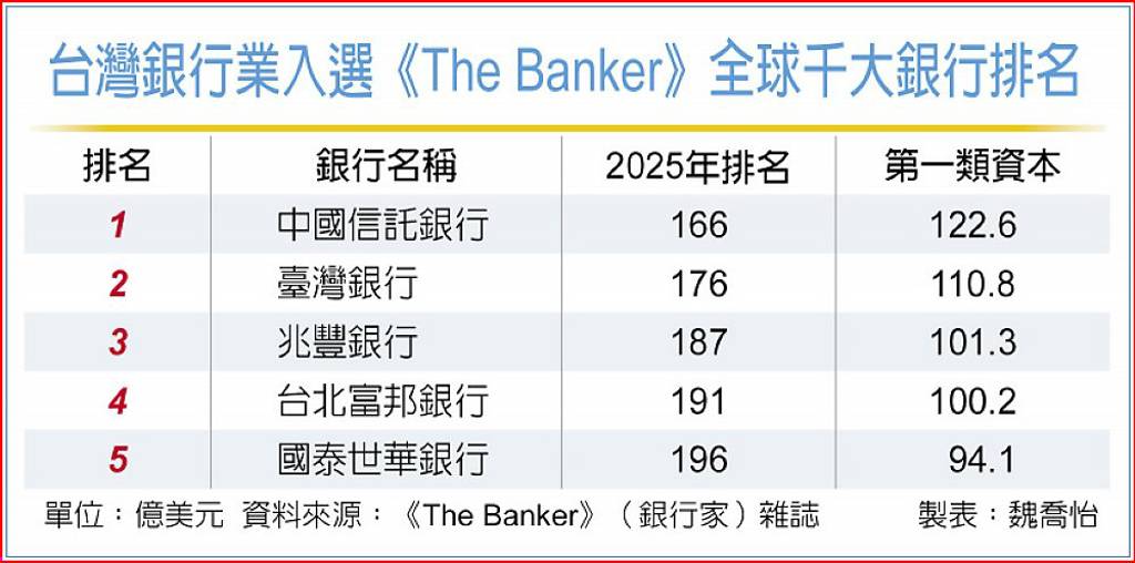 Euromoney三冠王 中信銀獲國際肯定