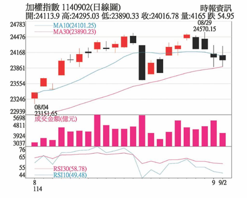 強勢股轉弱 大盤漲多拉回整理