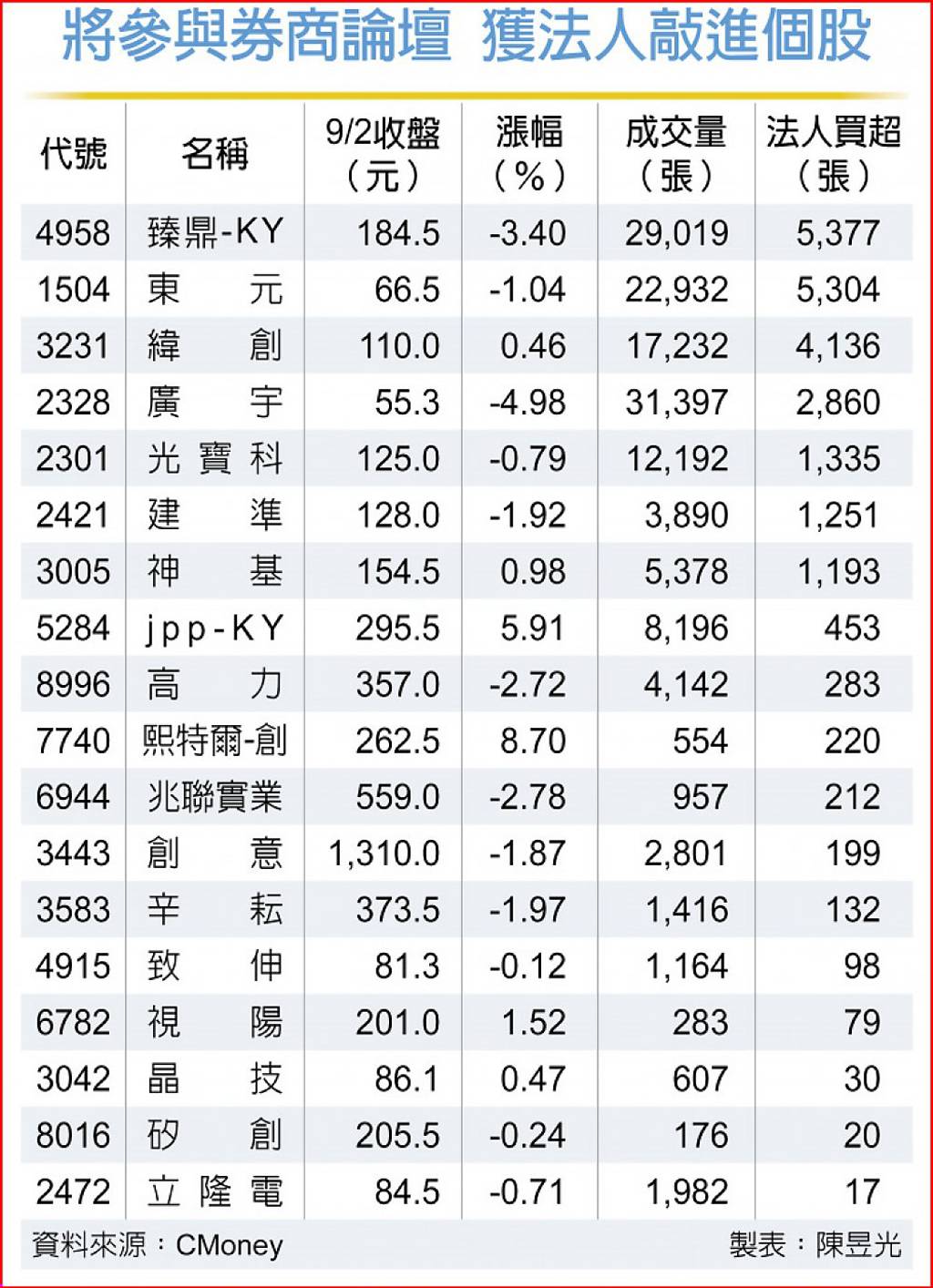 多空駁火孰能勝出？五大券商論壇成投資明燈東元等7檔法人敲千張- 日報- 工商時報