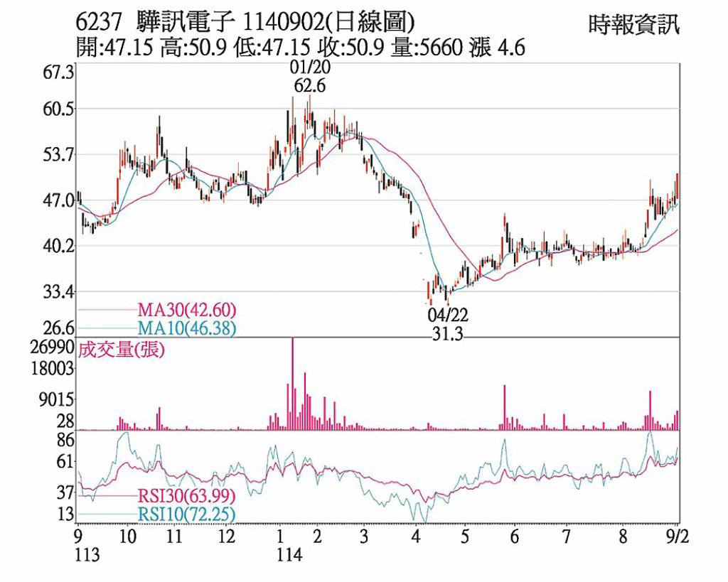 驊訊 題材加持股價創高
