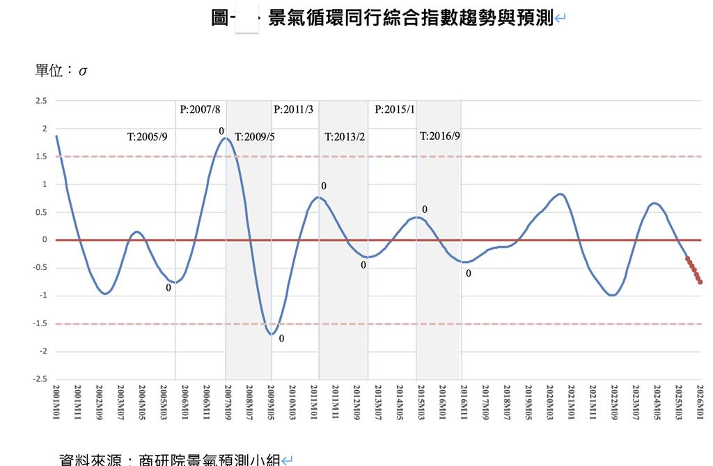 商業服務業景氣走向 衰退風險不確定高高掛