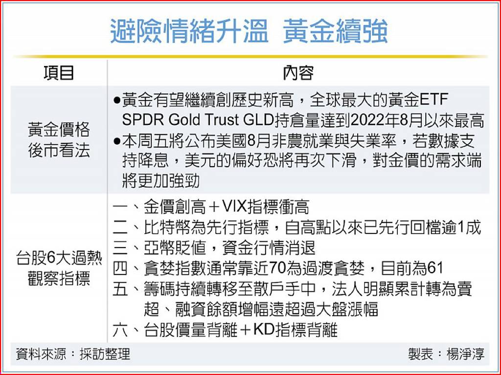 台股恐回測前低？專家盤點6大過熱反轉指標金價、匯價、籌碼、技術面一次看- 日報- 工商時報