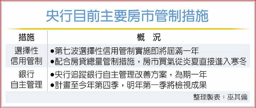 銀行房貸自主管理 央行：明年Q1檢視成果