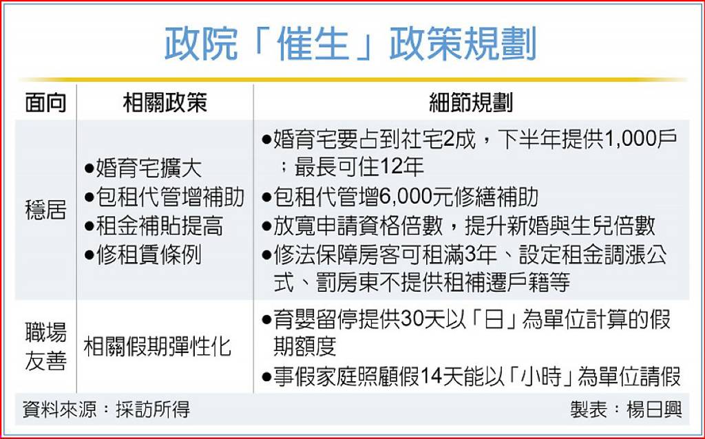 迎戰少子化 政院兩大面向急催生